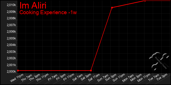 Last 7 Days Graph of Im Aliri