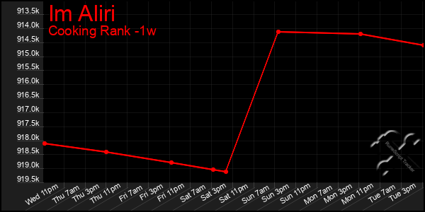 Last 7 Days Graph of Im Aliri