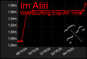 Total Graph of Im Aliri
