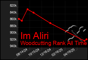 Total Graph of Im Aliri