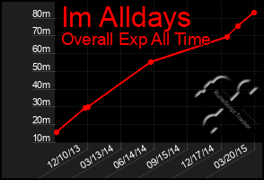 Total Graph of Im Alldays