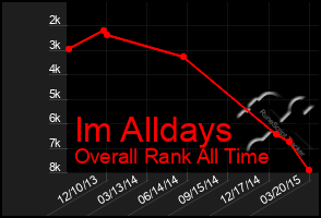 Total Graph of Im Alldays