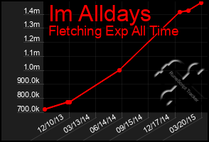 Total Graph of Im Alldays