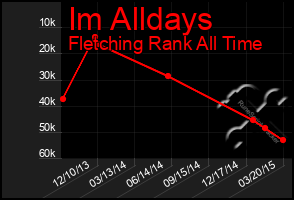 Total Graph of Im Alldays