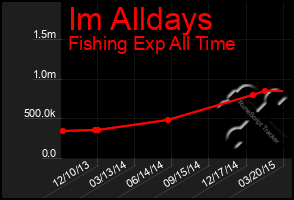 Total Graph of Im Alldays