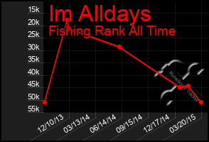 Total Graph of Im Alldays