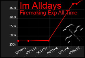 Total Graph of Im Alldays