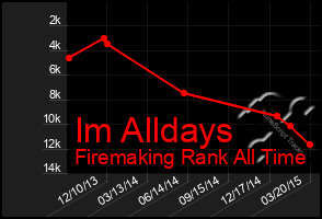 Total Graph of Im Alldays