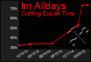 Total Graph of Im Alldays