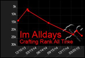 Total Graph of Im Alldays