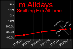Total Graph of Im Alldays
