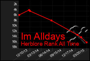 Total Graph of Im Alldays