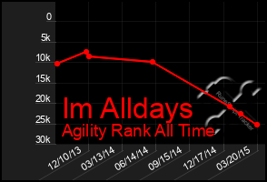 Total Graph of Im Alldays