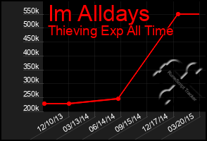 Total Graph of Im Alldays