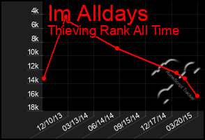 Total Graph of Im Alldays