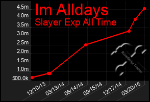 Total Graph of Im Alldays