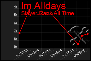 Total Graph of Im Alldays