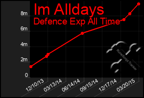 Total Graph of Im Alldays