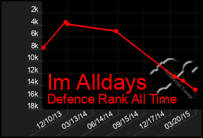 Total Graph of Im Alldays