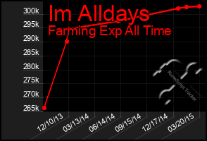 Total Graph of Im Alldays