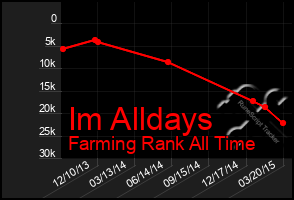 Total Graph of Im Alldays