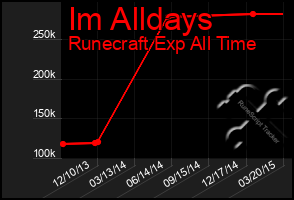 Total Graph of Im Alldays