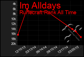 Total Graph of Im Alldays