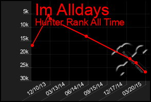 Total Graph of Im Alldays