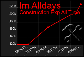 Total Graph of Im Alldays