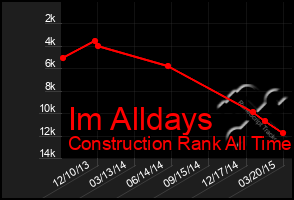 Total Graph of Im Alldays