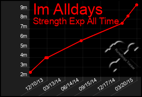 Total Graph of Im Alldays