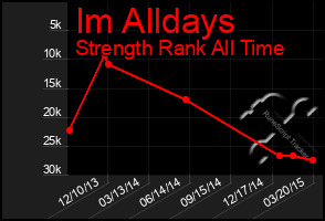 Total Graph of Im Alldays