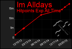 Total Graph of Im Alldays