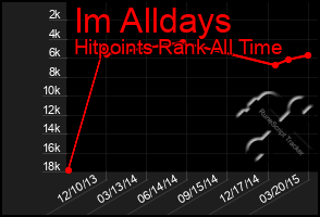 Total Graph of Im Alldays
