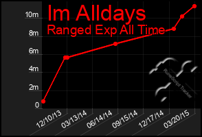 Total Graph of Im Alldays
