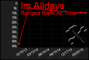 Total Graph of Im Alldays