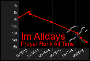Total Graph of Im Alldays