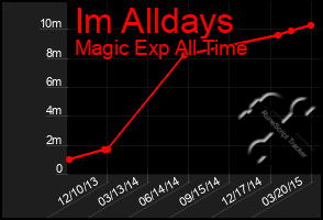 Total Graph of Im Alldays