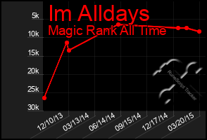 Total Graph of Im Alldays