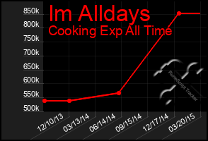 Total Graph of Im Alldays