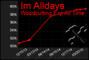 Total Graph of Im Alldays