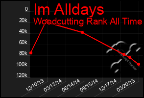 Total Graph of Im Alldays