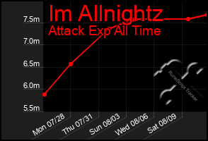 Total Graph of Im Allnightz