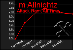 Total Graph of Im Allnightz