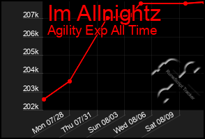 Total Graph of Im Allnightz