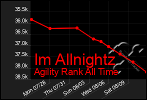 Total Graph of Im Allnightz