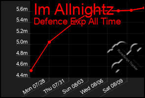 Total Graph of Im Allnightz