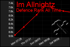 Total Graph of Im Allnightz