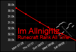 Total Graph of Im Allnightz