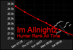 Total Graph of Im Allnightz